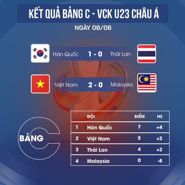 Thắng dễ U23 Malaysia, U23 Việt Nam hiên ngang tiến vào tứ kết - Ảnh 3.