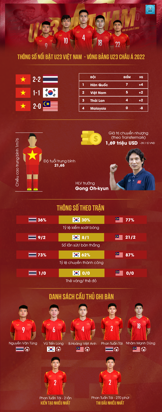 Infographic: Looking back at the memorable numbers of U23 Vietnam in the group stage of U23 Asia 2022 - Photo 1.