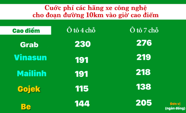 Passengers lament that GrabCar fares are higher than traditional taxis, booking a car is increasingly difficult - Photo 7.