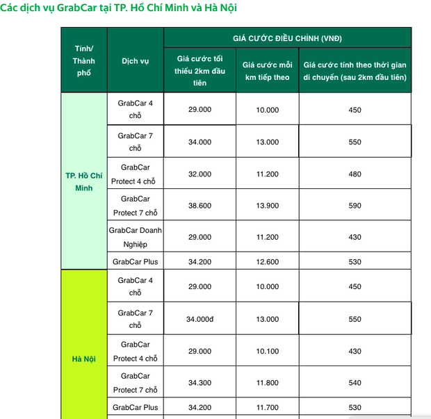 Passengers complain because GrabCar fare is higher than traditional taxi, booking is increasingly difficult - Photo 2.