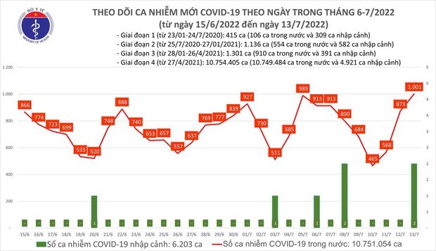 Ngày 13/7: Ca COVID-19 vượt mốc 1.000, cao nhất trong 40 ngày qua - Ảnh 1.