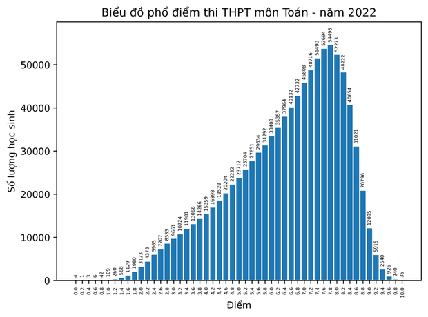 Phân tích nhanh phổ điểm các môn thi tốt nghiệp THPT năm 2022 - Ảnh 1.