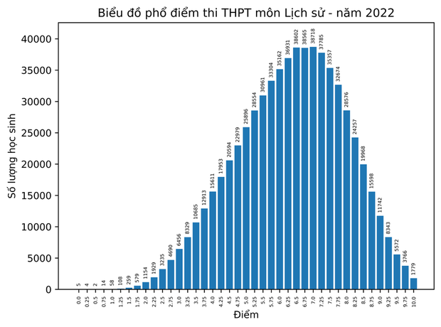 Phân tích nhanh phổ điểm các môn thi tốt nghiệp THPT năm 2022 - Ảnh 6.