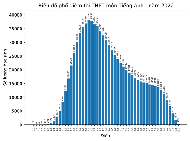 Phân tích nhanh phổ điểm các môn thi tốt nghiệp THPT năm 2022 - Ảnh 9.