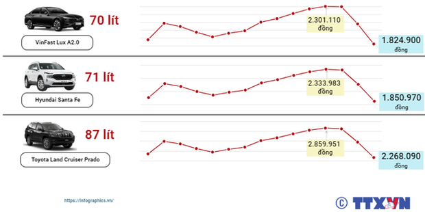 Giá xăng giảm mạnh, người đi ô tô bỏ ra bao nhiêu tiền để đổ đầy bình? - Ảnh 2.