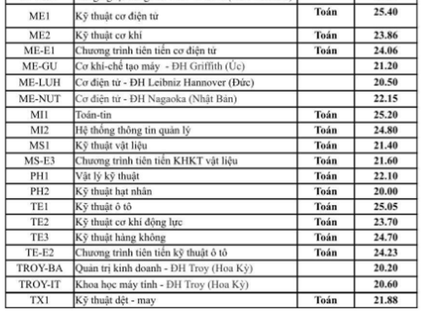 Điểm chuẩn 4 năm gần đây của ĐH Bách Khoa Hà Nội: Sĩ tử 2k4 tham khảo để dự báo xu hướng năm 2022, tránh rủi ro khi đăng ký nguyện vọng - Ảnh 4.