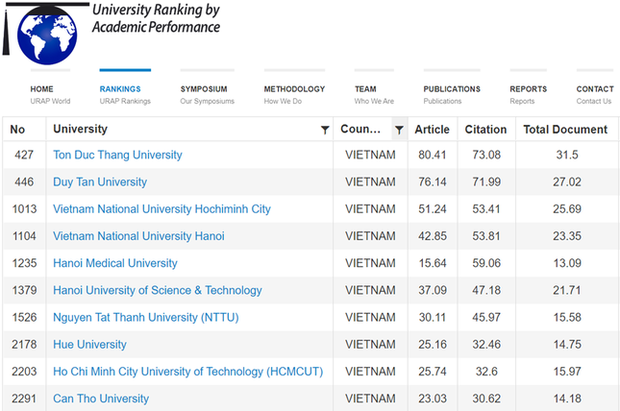 Việt Nam có tới 17 trường lọt top đại học có thành tựu học thuật tốt nhất thế giới - Ảnh 1.