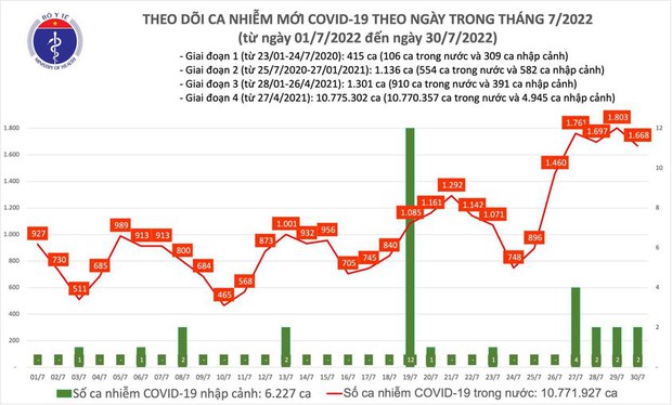 Ngày 30/7: Có 1.668 ca COVID-19; số khỏi bệnh gấp gần 5 lần - Ảnh 1. Ngày 30/7: Có 1.668 ca COVID-19; số khỏi bệnh gấp gần 5 lần - Ảnh 1.
