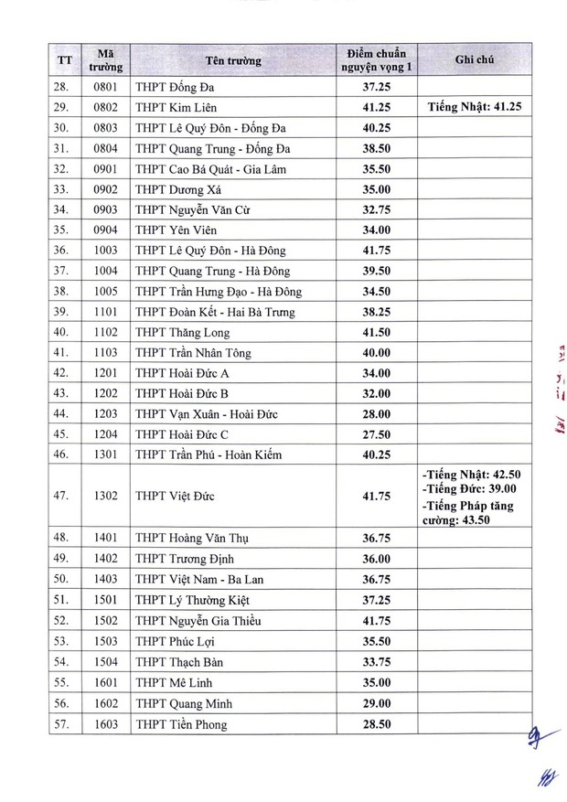 CHÍNH THỨC: TP Hà Nội công thân phụ điểm chuẩn chỉnh lớp 10 công lập năm 2022, tối đa 43,25 điểm - Hình ảnh 2.
