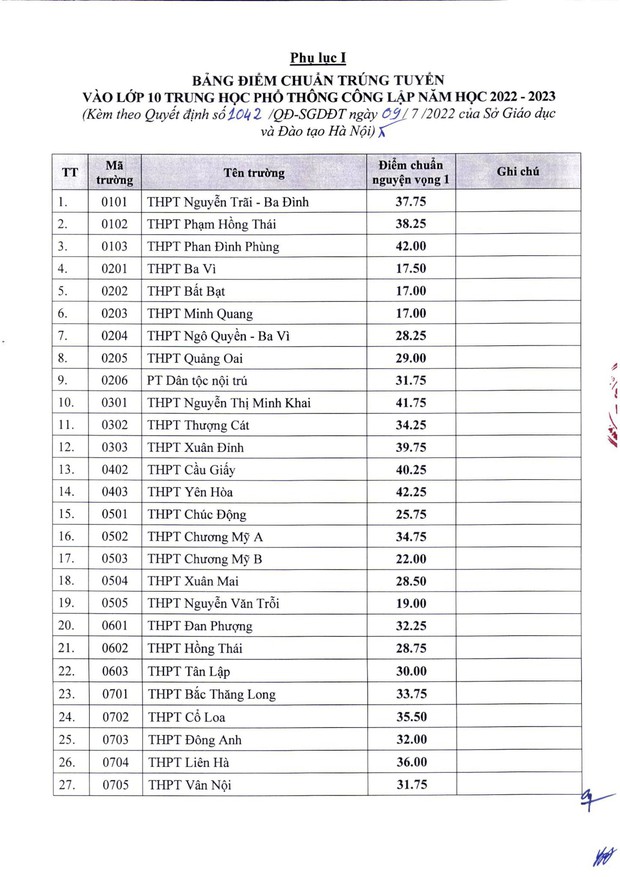 CHÍNH THỨC: TP Hà Nội công thân phụ điểm chuẩn chỉnh lớp 10 công lập năm 2022, tối đa 43,25 điểm - Hình ảnh 1.