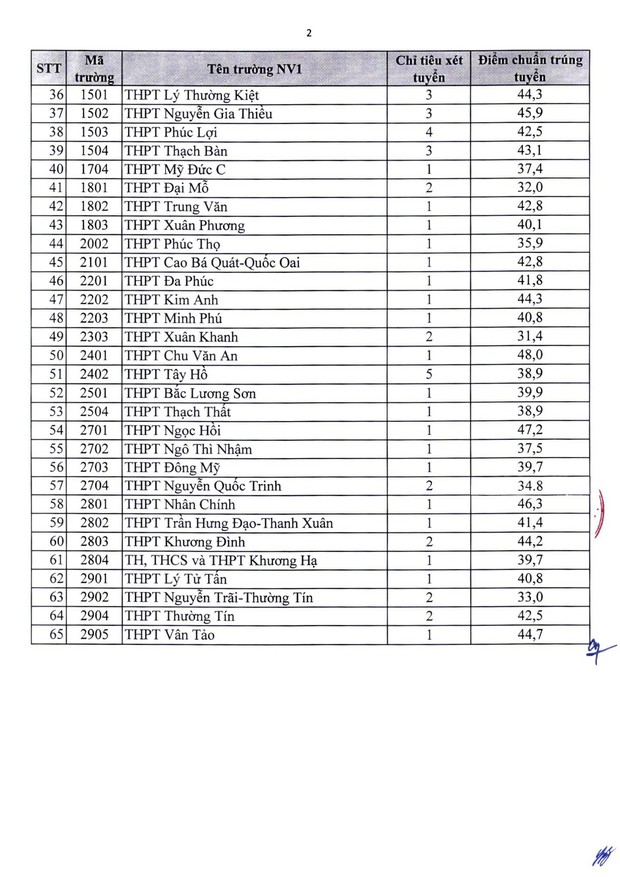 CHÍNH THỨC: TP Hà Nội công thân phụ điểm chuẩn chỉnh lớp 10 công lập năm 2022, tối đa 43,25 điểm - Hình ảnh 6.