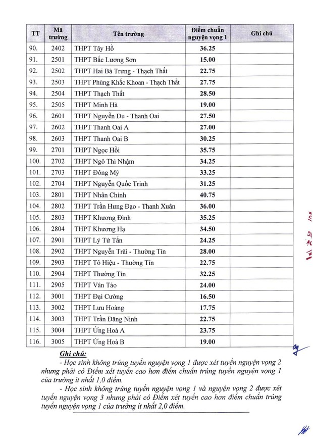 CHÍNH THỨC: TP Hà Nội công thân phụ điểm chuẩn chỉnh lớp 10 công lập năm 2022, tối đa 43,25 điểm - Hình ảnh 4.
