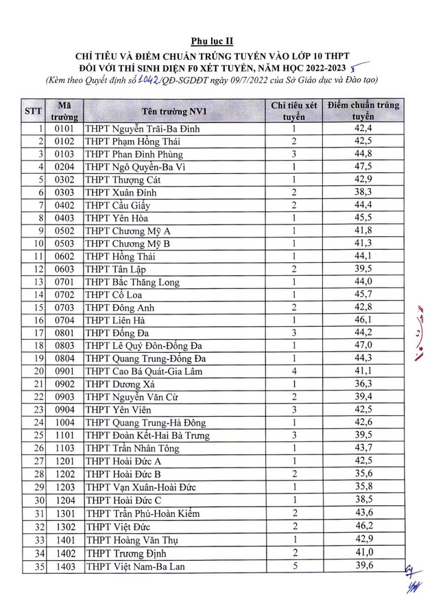 CHÍNH THỨC: TP. hà Nội công phụ vương điểm chuẩn chỉnh lớp 10 công lập năm 2022, tối đa 43,25 điểm - Hình ảnh 5.