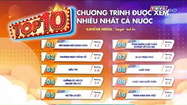 Phim của Cao Minh Đạt - Trương Mỹ Nhân đạt rating cao hơn Thương ngày nắng về - Ảnh 1.