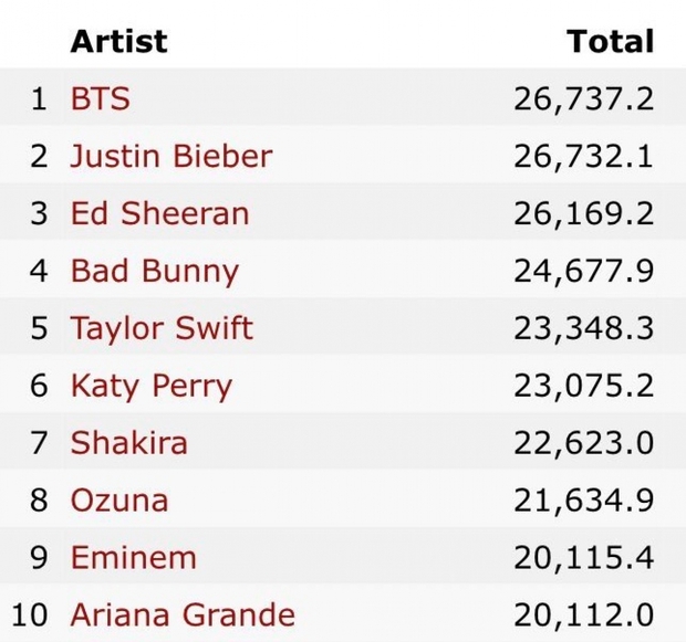 Vượt qua Justin Bieber, BTS là nghệ sĩ được xem nhiều nhất trên YouTube - Ảnh 1.