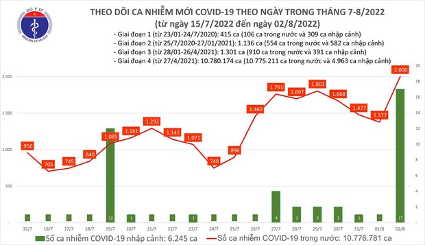Ngày 2/8: Ca COVID-19 tăng vọt lên 2.000, cao nhất trong hơn 2 tháng nay; có 1 F0 tử vong - Ảnh 1. Ngày 2/8: Ca COVID-19 tăng vọt lên 2.000, cao nhất trong hơn 2 tháng nay; có 1 F0 tử vong - Ảnh 1.