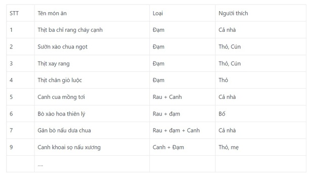 9 bước lên thực đơn và đi chợ cả tuần để tiết kiệm tiền, thời gian và công sức - Ảnh 3.