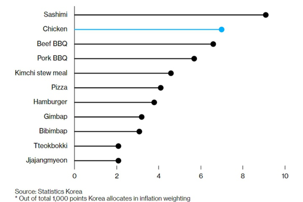 Lạm phát châm ngòi cuộc chiến giá thịt gà ở Hàn Quốc - Ảnh 3.