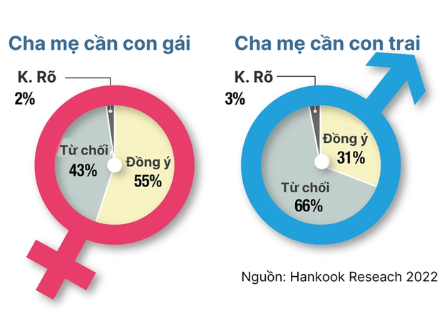 Đa số phụ huynh Hàn Quốc thích con gái, không cần con trai, nhưng bình đẳng giới vẫn xa vời? - Ảnh 2.