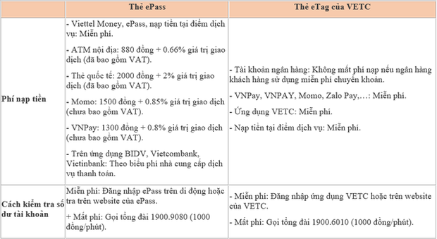 Dán thẻ thu phí tự động ePass hay VETC tiện lợi hơn? - Ảnh 3.