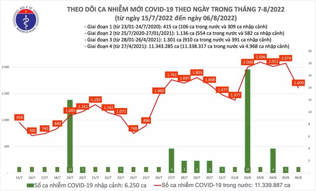 Ngày 6/8: Ca COVID-19 giảm xuống còn 1.609; Thái Nguyên bổ sung 152.485 bệnh nhân - Ảnh 1. Ngày 6/8: Ca COVID-19 giảm xuống còn 1.609; Thái Nguyên bổ sung 152.485 bệnh nhân - Ảnh 1.