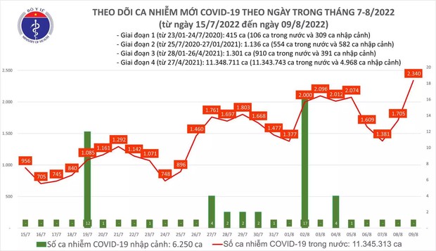 Ngày 9/8: Ca COVID-19 tăng vọt lên 2.340, cao nhất trong gần 90 ngày qua - Ảnh 1.