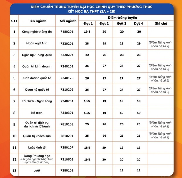 Điểm chuẩn Đại học Ngoại ngữ - Tin học TP.HCM - Ảnh 2.
