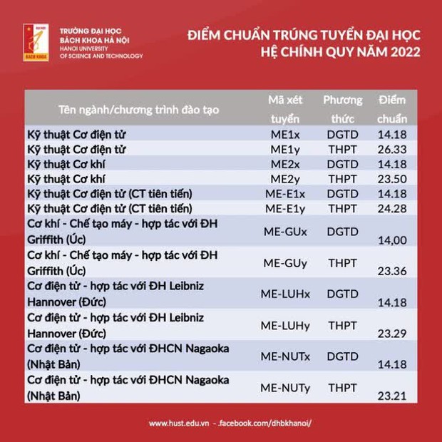 Có một khối ngành điểm chuẩn 2022 cao không tưởng, 27 điểm nhưng vẫn trượt ĐH là chuyện bình thường - Ảnh 8.