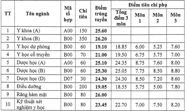 Điểm chuẩn khối ngành Y - Dược giảm bất ngờ, có ngành chỉ cần 19 điểm là đã trúng tuyển - Ảnh 7.