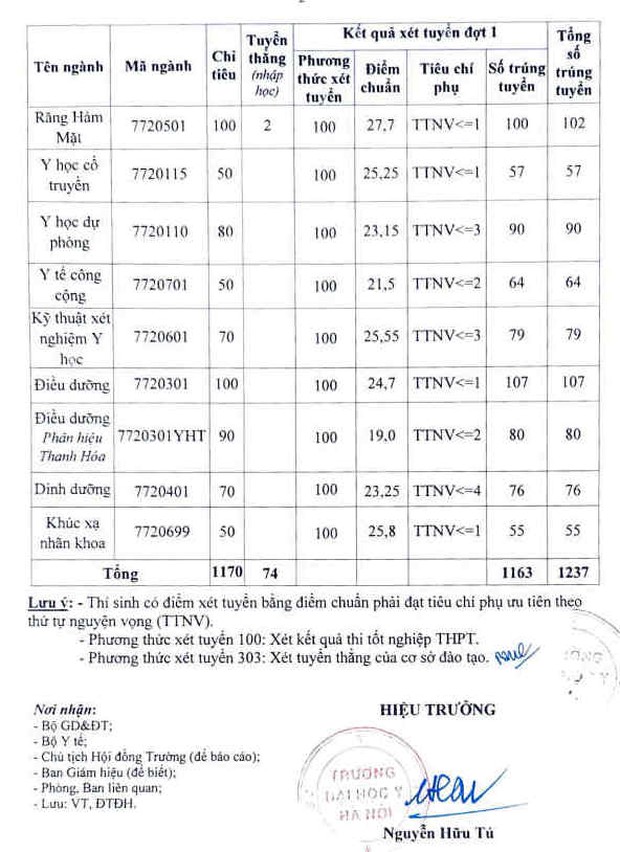 Điểm chuẩn khối ngành Y - Dược giảm bất ngờ, có ngành chỉ cần 19 điểm là đã trúng tuyển - Ảnh 2.