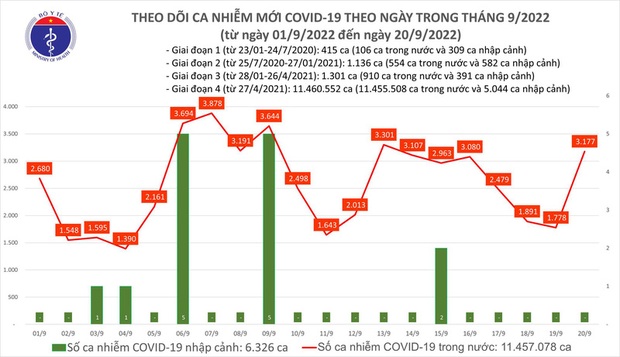 Ngày 20/9: Số người mắc COVID-19 mới tăng lên 3.177 ca; 1 bệnh nhân tử vong tại Cần Thơ - Ảnh 1.
