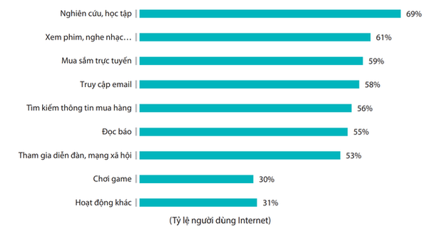 Người Việt Nam dành bao nhiêu tiếng mỗi ngày sử dụng Internet? - Ảnh 2.