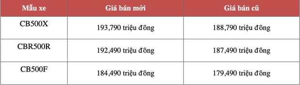 Honda ra mắt bộ ba mô tô tầm trung tại Việt Nam, giá từ 184,5 triệu đồng - Ảnh 1.