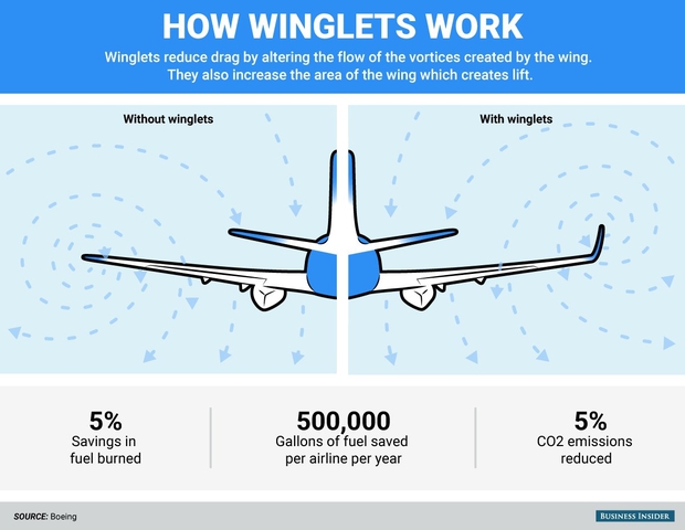 Vì sao máy bay thương mại thường được vuốt cong ở cánh? Chi tiết nhỏ nhưng có võ - Ảnh 2.