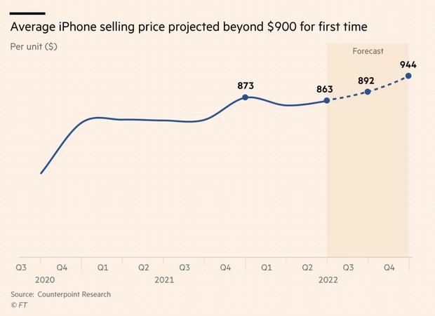 Keeping the price of iPhone 14 unchanged, Apple still made the average selling price of iPhones increase to a record - Photo 1.