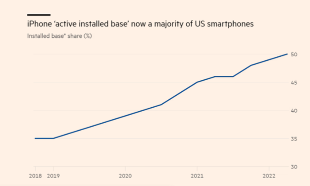 Điều gì giúp iPhone vượt mặt Android trong cuộc chiến thị phần smartphone? - Ảnh 1.