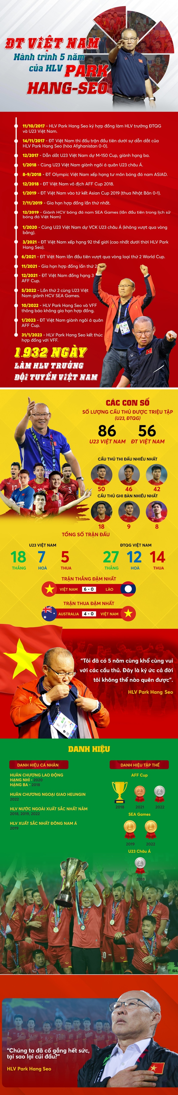 Infographic: Nhìn lại 5 năm khó quên của HLV Park Hang Seo cùng bóng đá Việt Nam - Ảnh 1.