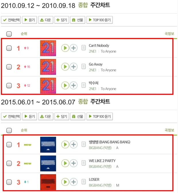 NewJeans sánh ngang BIGBANG - 2NE1, có liền 3 ca khúc dẫn đầu trên BXH âm nhạc Melon - Ảnh 2.