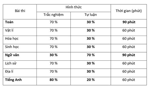 Trường Đại học Sư phạm Hà Nội công bố đề án tổ chức kỳ thi đánh giá năng lực - Ảnh 2.