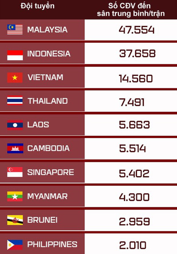 CĐV Việt Nam hờ hững đến sân xem AFF Cup hơn Indonesia và Malaysia - Ảnh 3.