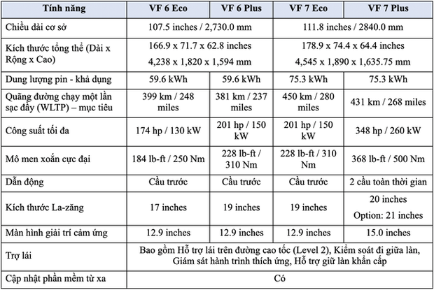 VinFast VF 6 và VF 7 được công bố thông số: Bán từ tháng 3, chạy 399 km và 450 km một lần sạc - Ảnh 1.