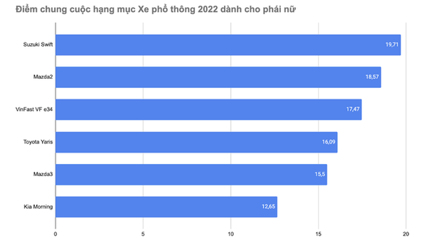 Suzuki Swift - Xe phổ thông 2022 dành cho phái nữ - Ảnh 1.