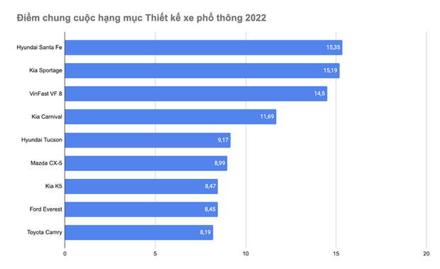 Hyundai Santa Fe thắng giải Thiết kế xe phổ thông 2022 - Ảnh 1.