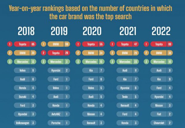 Toyota là hãng xe được săn lùng nhiều nhất trên mạng trong năm 2022, nhiều hơn cả BMW và Mercedes - Ảnh 1.