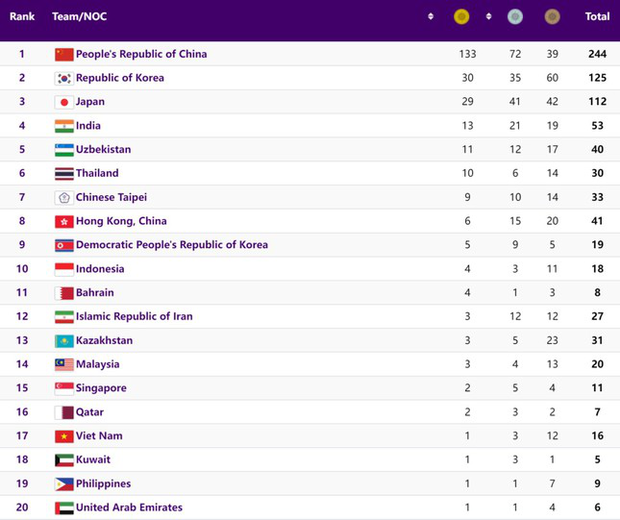 Lịch thi đấu Asiad 19 2/10: Vận động viên Việt Nam Oanh gây bão trong nội dung thể thao thứ hai