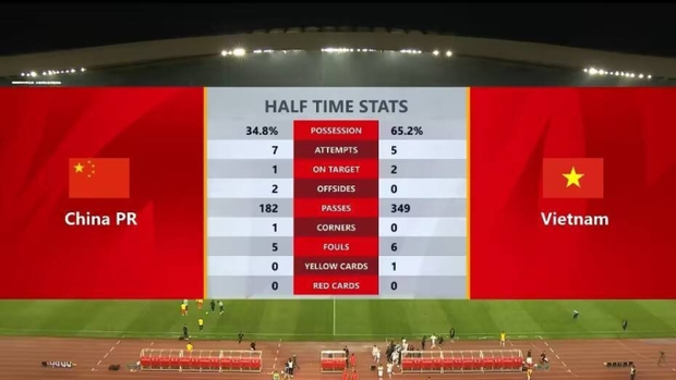 Chứng kiến tuyển Việt Nam ban bật đẳng cấp ở hiệp đầu tiên, phóng viên Trung Quốc ngỡ ngàng: Họ chơi như Nhật Bản vậy - Ảnh 1.