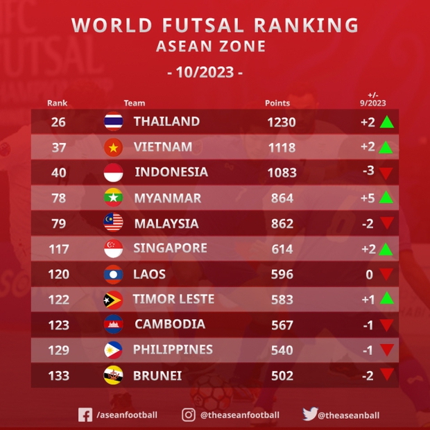 Hành trình chinh phục World Cup: Tuyển Việt Nam vượt bậc trên BXH thế giới, cơ hội lớn vươn tới ngôi sao