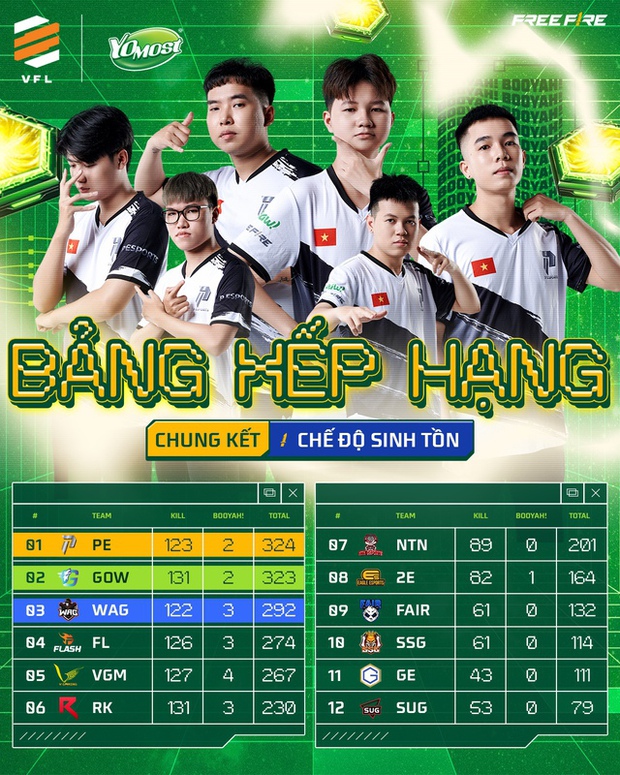 Tuyển thủ P Esports vỡ òa hạnh phúc, làm nên lịch sử tại Yomost VFL Summer 2023