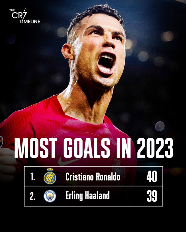 Ronaldo vượt bậc trong sự nghiệp ở tuổi 38, hơn cả Haaland và Mbappe