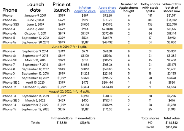 Mua cổ phiếu Apple thay vì iPhone mới mỗi năm, bạn sẽ trở nên giàu có như thế nào? - Ảnh 2.